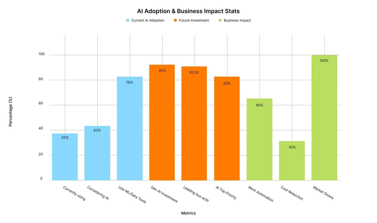 AI Adoption and Business Impact Statistics 2025