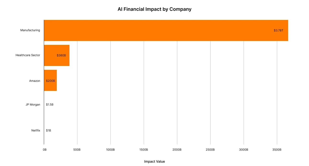 AI Financial Impact Across Major Companies and Industries