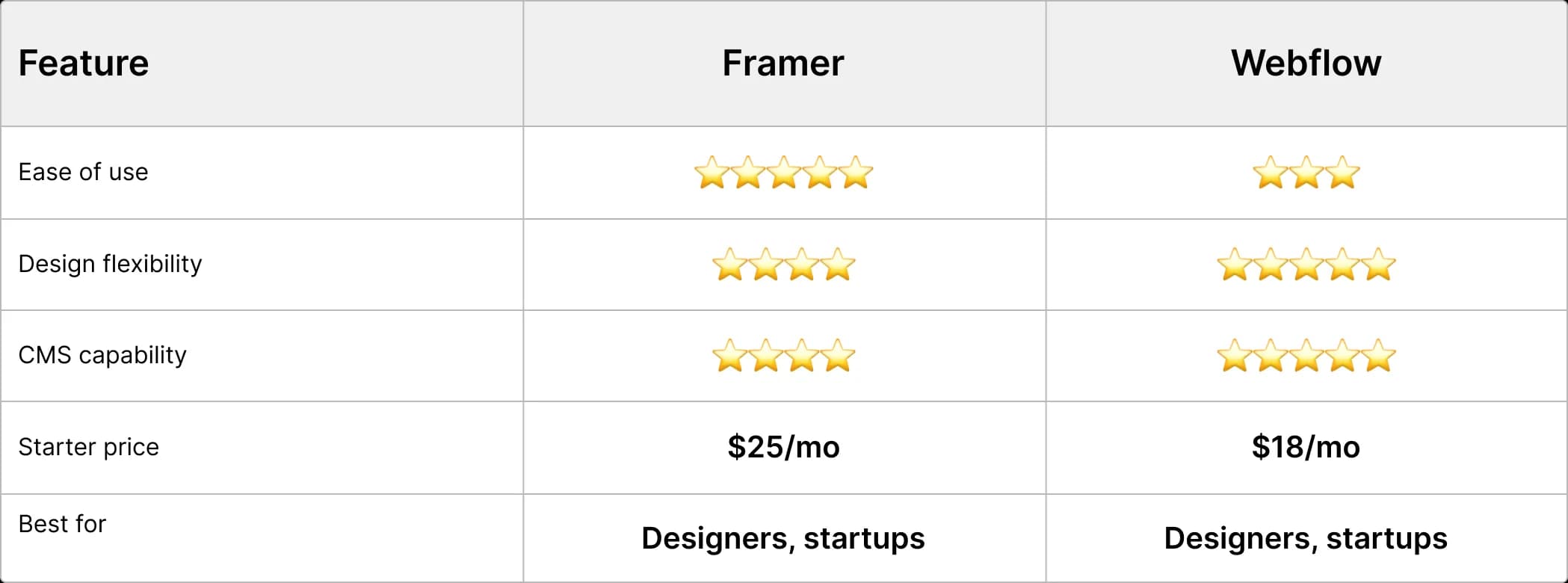 The Best Site Builders