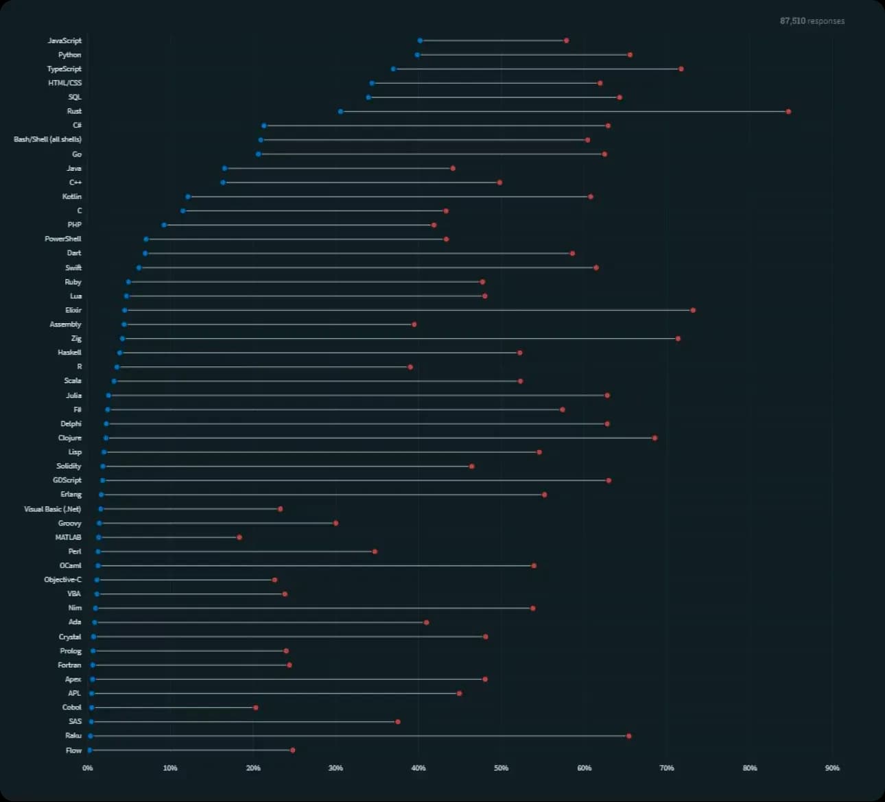 best programming languages