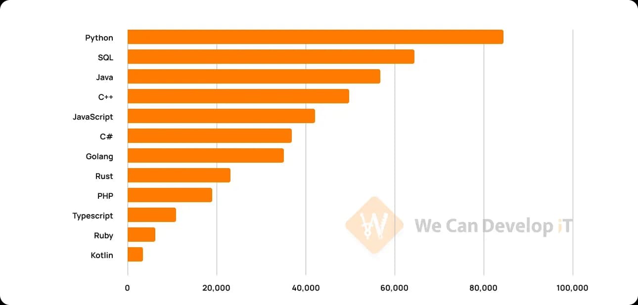 best programming languages