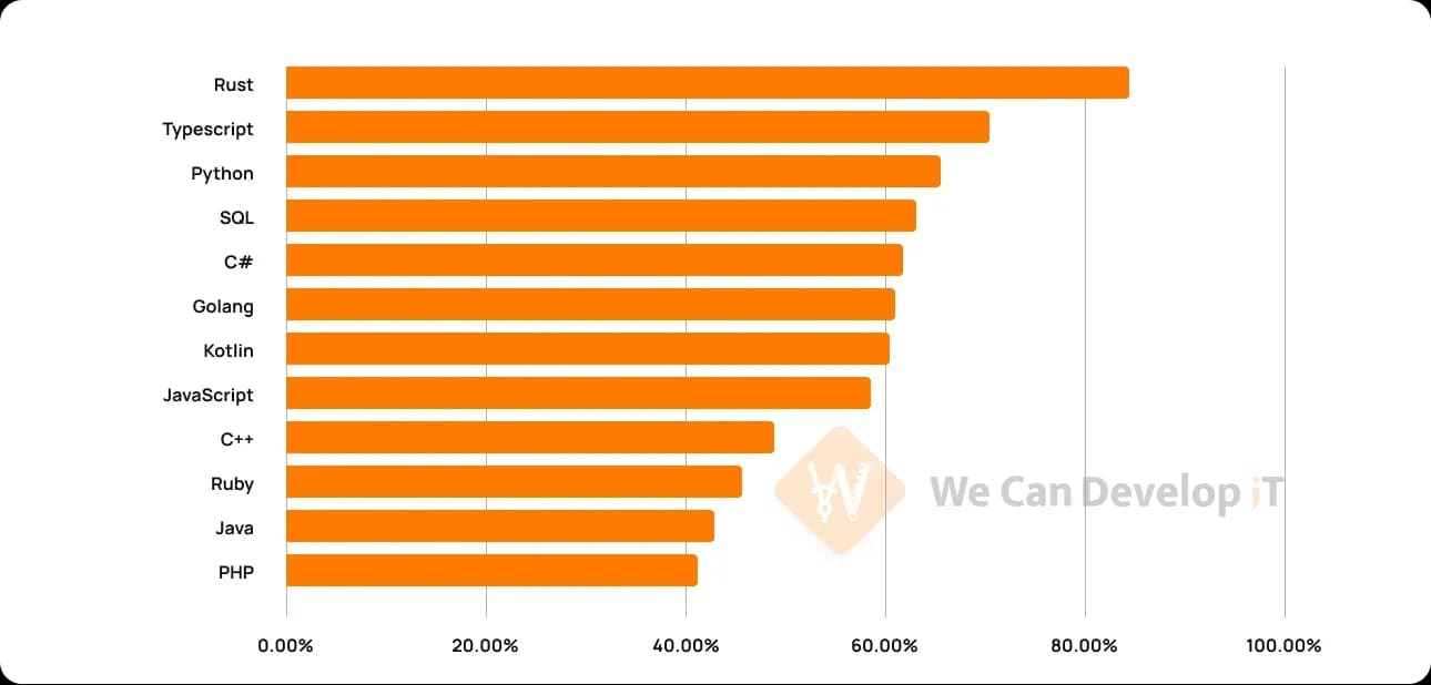 best programming languages