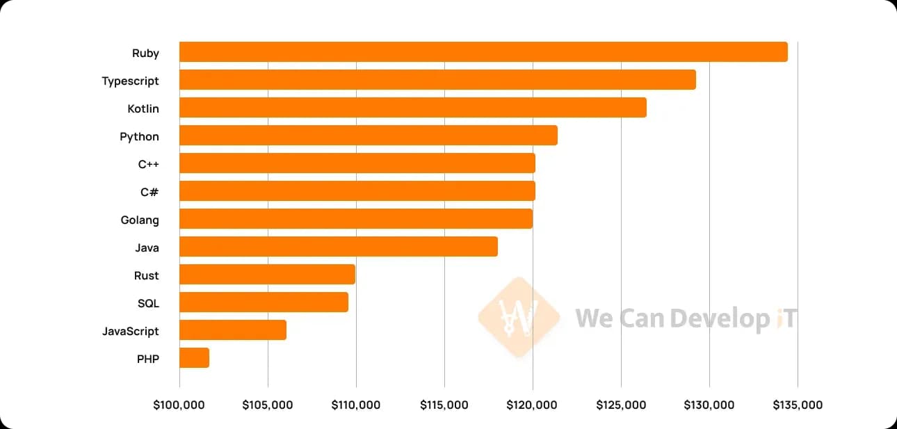best programming languages