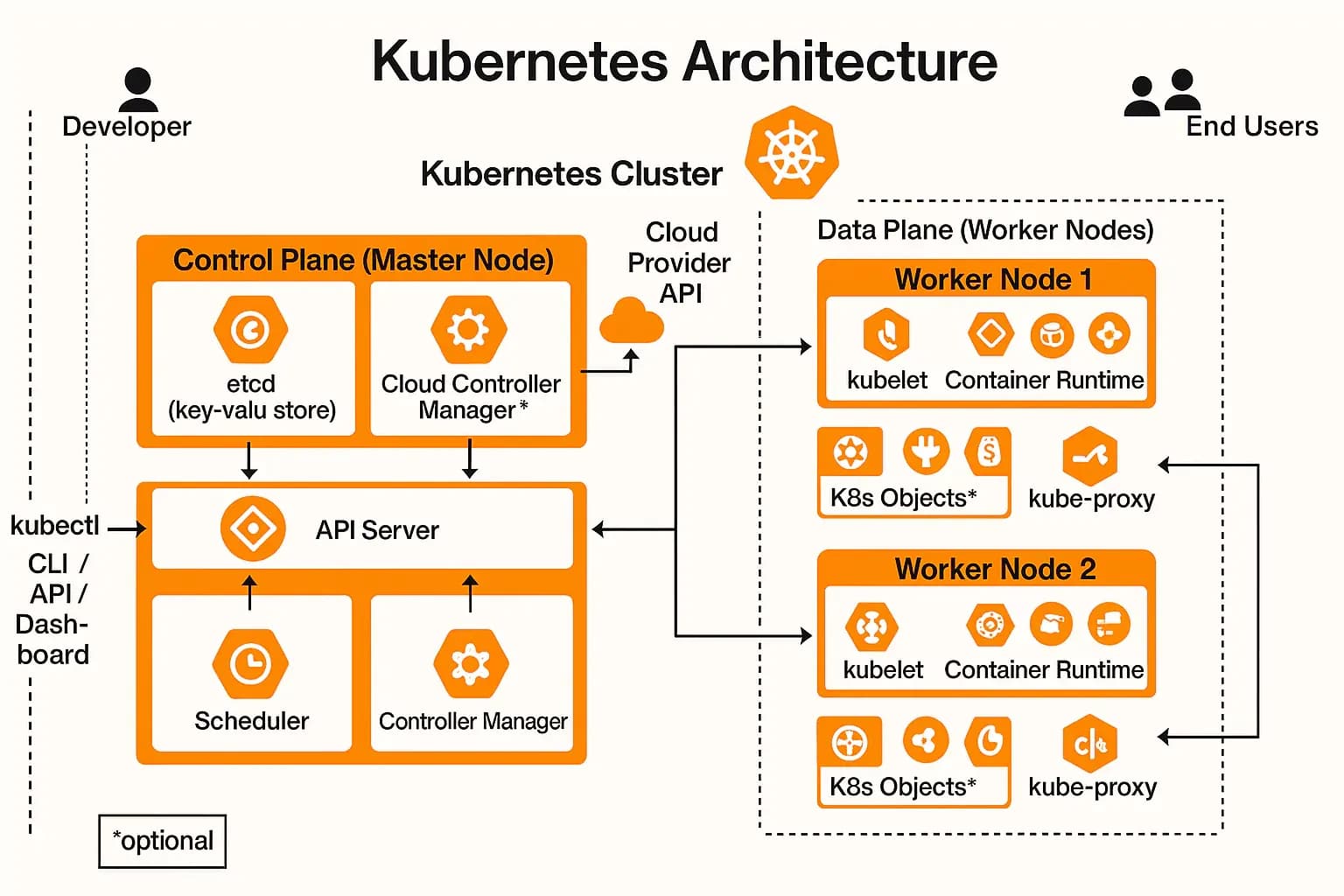 Diagram of Kubernetes control