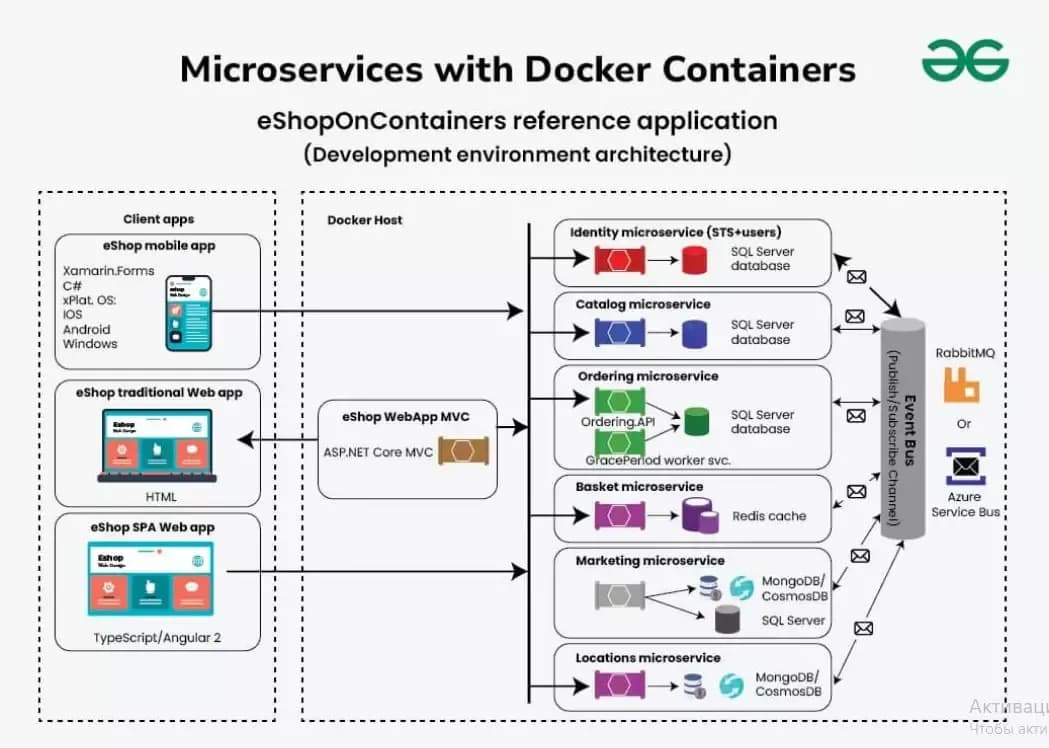 Microservices architecture