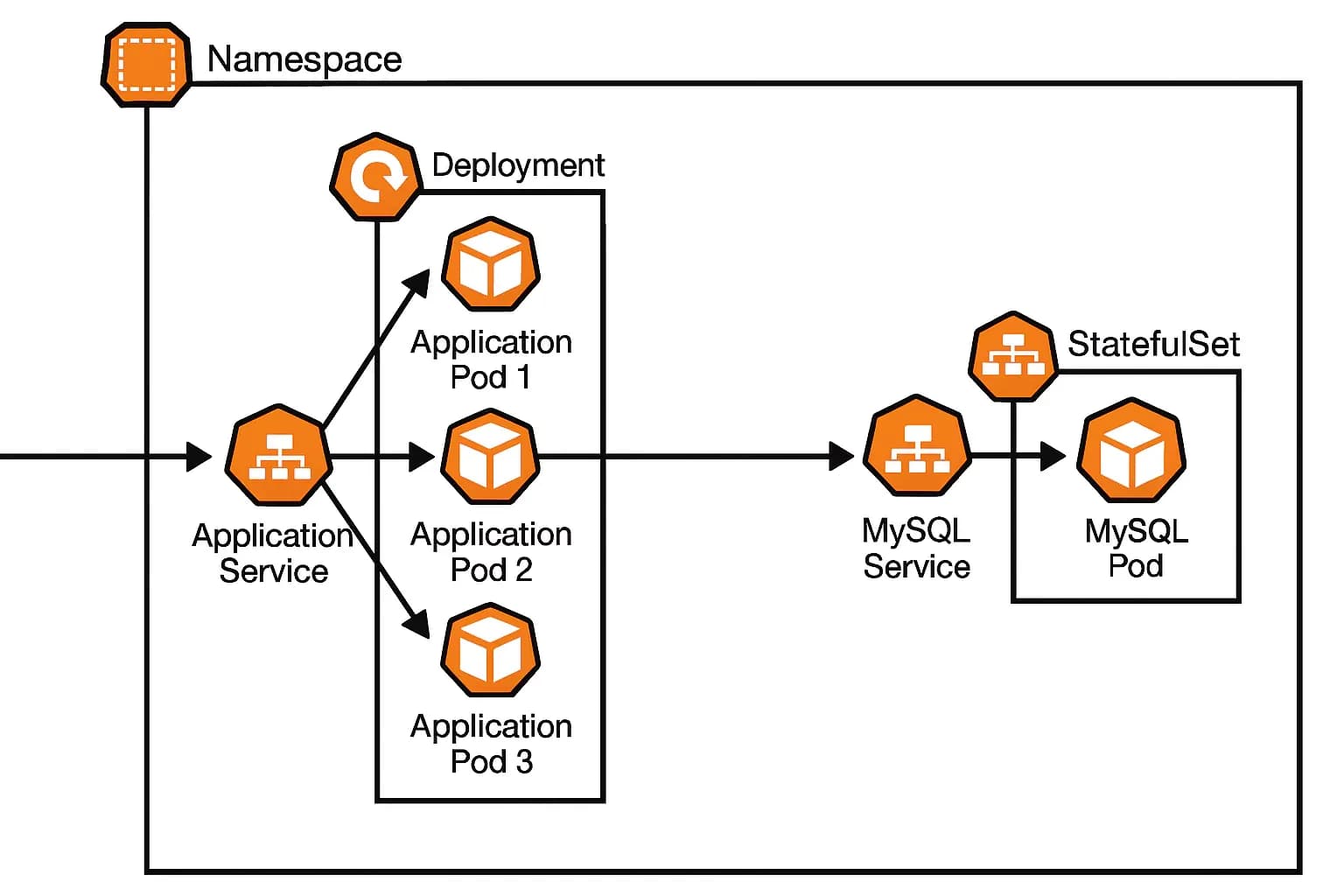 Microservices architecture on Kubernetes