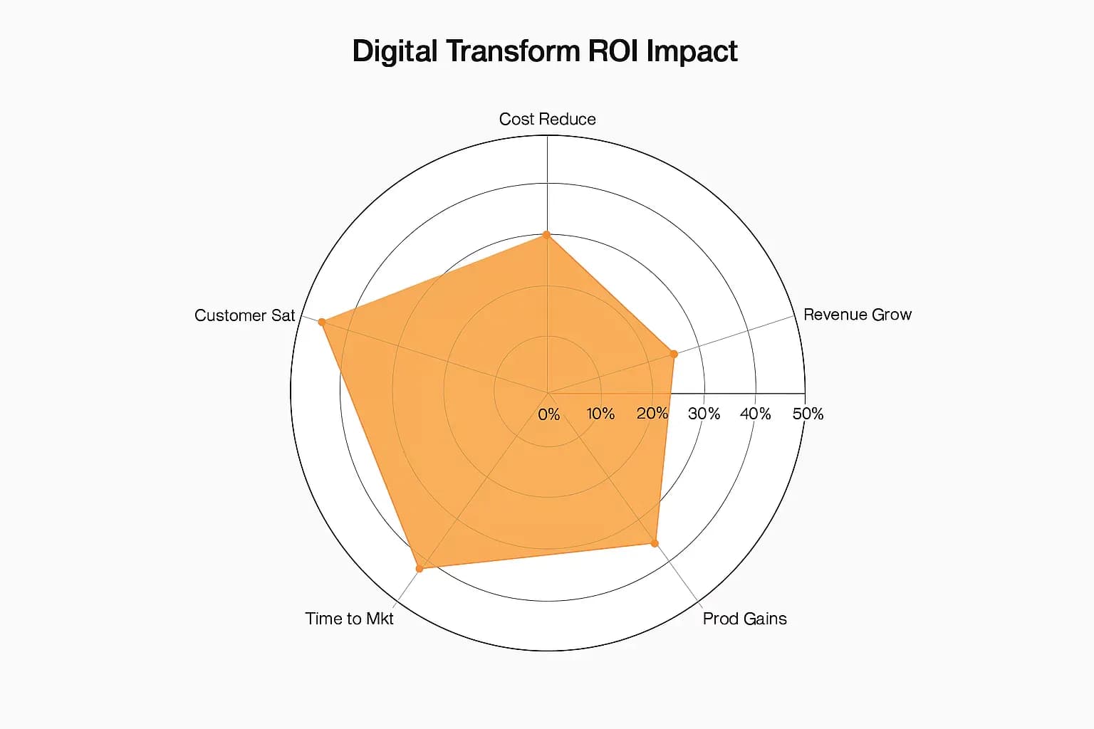 Digital transformation ROI