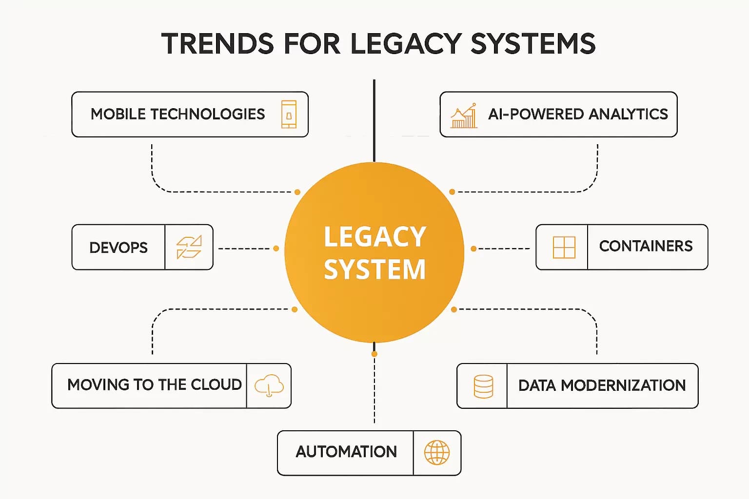 Key trends in legacy system