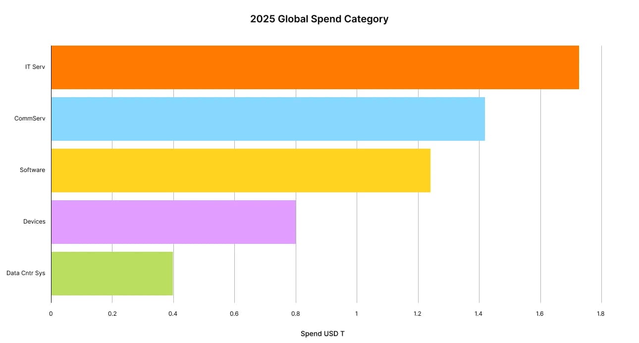 Explosive Market Growth and IT Investment
