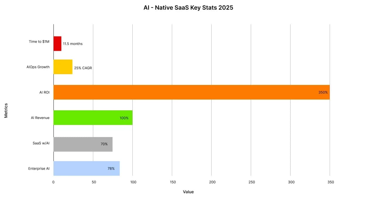 the-ai-native-saas-revolution-1-image-68e8b0133208b.webp